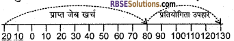 RBSE Solutions for Class 6 Maths Chapter 4 ऋणात्मक संख्याएँ एवं पूर्णांक In Text Exercise image 6