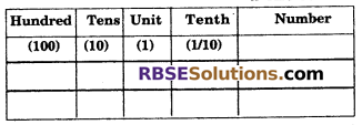 RBSE Solutions for Class 6 Maths Chapter 6 Decimal Numbers Ex 6.1 image 1