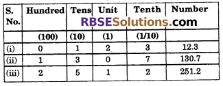 RBSE Solutions for Class 6 Maths Chapter 6 Decimal Numbers Ex 6.1 image 2