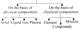 RBSE Solutions for Class 6 Science Chapter 5 Let Us Know the Substance 8
