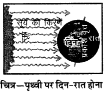 RBSE Solutions for Class 6 Social Science Chapter 4 ग्लोब 4