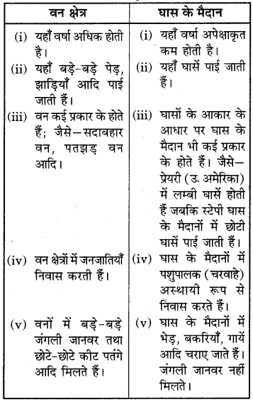RBSE Solutions for Class 6 Social Science Chapter 7 पर्यावरणीय प्रदेश 3