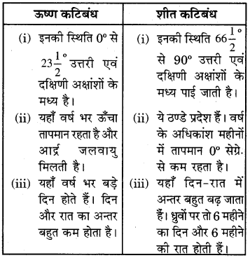RBSE Solutions for Class 6 Social Science Chapter 7 पर्यावरणीय प्रदेश 7