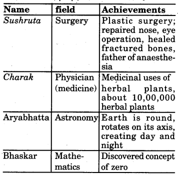 RBSE Solutions for Class 7 English Chapter 15 The Glory of Ancient Indian Social Science 3