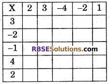 RBSE Solutions for Class 7 Maths Chapter 1 Integers Ex 1.2