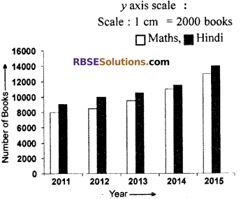 RBSE Solutions for Class 7 Maths Chapter 17 Data Handling Ex 17.1