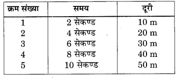 RBSE Solutions for Class 7 Science Chapter 11 समय एवं चाल 2