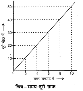RBSE Solutions for Class 7 Science Chapter 11 समय एवं चाल 3