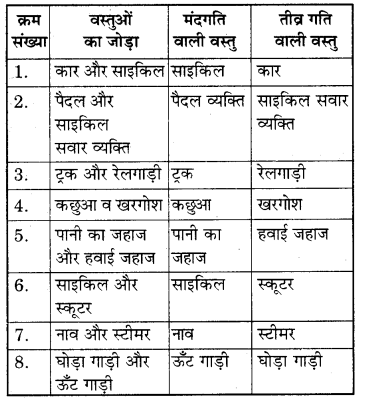 RBSE Solutions for Class 7 Science Chapter 11 समय एवं चाल 7