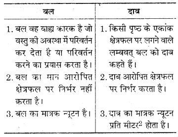 RBSE Solutions for Class 7 Science Chapter 12 दाब 4
