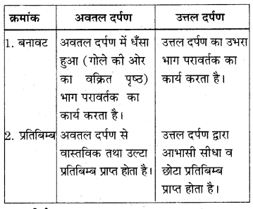 RBSE Solutions for Class 7 Science Chapter 14 प्रकाश का परावर्तन 1