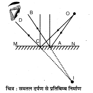 RBSE Solutions for Class 7 Science Chapter 14 प्रकाश का परावर्तन 2