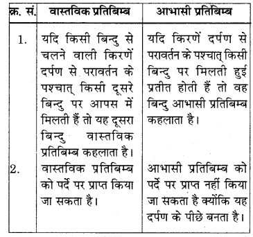 RBSE Solutions for Class 7 Science Chapter 14 प्रकाश का परावर्तन 3