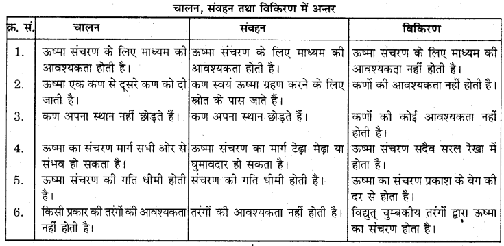 RBSE Solutions for Class 7 Science Chapter 15 ताप एवं ऊष्मा 1