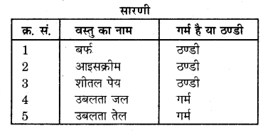 RBSE Solutions for Class 7 Science Chapter 15 ताप एवं ऊष्मा 4
