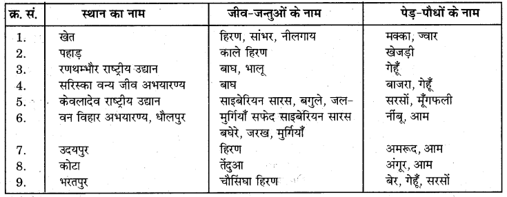 RBSE Solutions for Class 7 Science Chapter 16 वन एवं वन्य जीव 3
