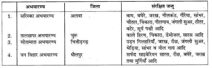 RBSE Solutions for Class 7 Science Chapter 16 वन एवं वन्य जीव 4