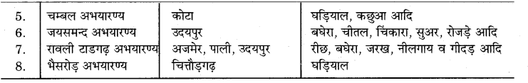 RBSE Solutions for Class 7 Science Chapter 16 वन एवं वन्य जीव 5