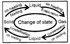 RBSE Solutions for Class 7 Science Chapter 4 Physical and Chemical Changes of Substances 3