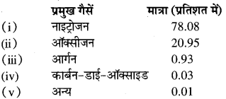 RBSE Solutions for Class 7 Social Science Chapter 2 वायुमंडल और जलवायु 2