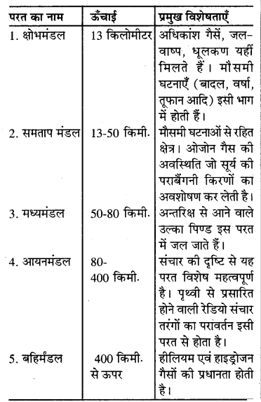 RBSE Solutions for Class 7 Social Science Chapter 2 वायुमंडल और जलवायु 4