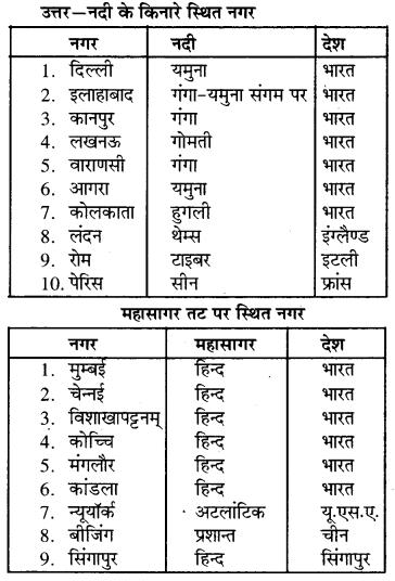 RBSE Solutions for Class 7 Social Science Chapter 3 जल 2