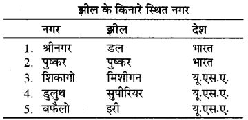 RBSE Solutions for Class 7 Social Science Chapter 3 जल 3
