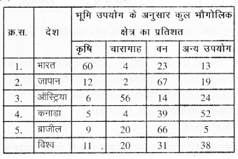 RBSE Solutions for Class 7 Social Science Chapter 4 भूमि 2