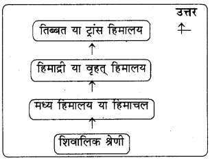 RBSE Solutions for Class 8 Social Science Chapter 1 हमारा भारत 1