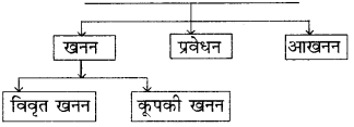 RBSE Solutions for Class 8 Social Science Chapter 5 खनिज और ऊर्जा संसाधन 1
