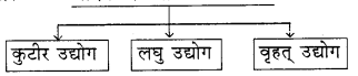 RBSE Solutions for Class 8 Social Science Chapter 6 औद्योगिक परिदृश्य 1