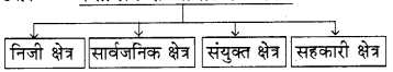 RBSE Solutions for Class 8 Social Science Chapter 6 औद्योगिक परिदृश्य 2