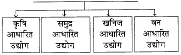 RBSE Solutions for Class 8 Social Science Chapter 6 औद्योगिक परिदृश्य 3