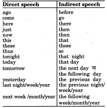 RBSE Class 7 English Grammar Indirect Speech 2