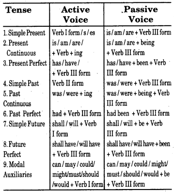 RBSE Class 7 English Grammar Passive Voice 1
