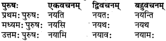 RBSE Class 6 Sanskrit परिशिष्टम् 55