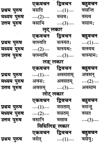 RBSE Class 6 Sanskrit व्याकरण धातु-रूपम् 54