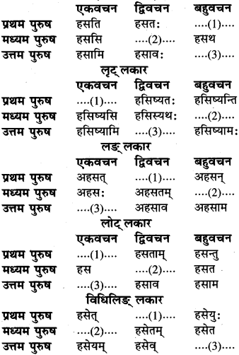 RBSE Class 6 Sanskrit व्याकरण धातु-रूपम् 56