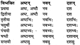 RBSE Class 6 Sanskrit व्याकरण संख्या रूप प्रकरणम् 10