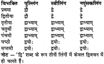 RBSE Class 6 Sanskrit व्याकरण संख्या रूप प्रकरणम् 5