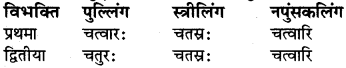 RBSE Class 6 Sanskrit व्याकरण संख्या रूप प्रकरणम् 7