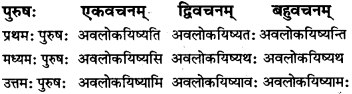 RBSE Class 7 Sanskrit परिशिष्टम् 57