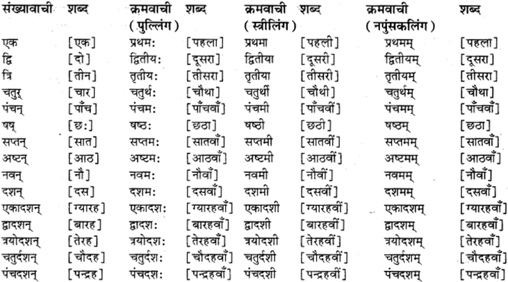 RBSE Class 8 Sanskrit व्याकरण संख्यावाचका शब्दा 11