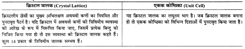 RBSE Solutions for Class 12 Chemistry Chapter 1 ठोस अवस्था image 18