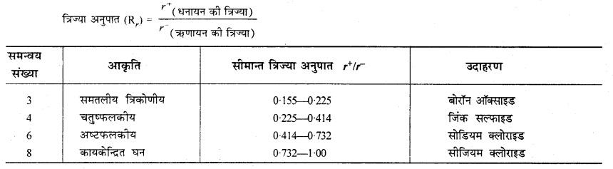 RBSE Solutions for Class 12 Chemistry Chapter 1 ठोस अवस्था image 29