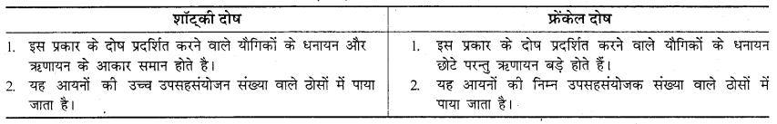RBSE Solutions for Class 12 Chemistry Chapter 1 ठोस अवस्था image 35