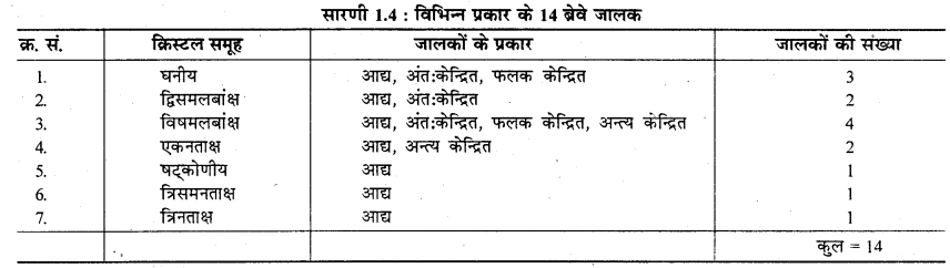 RBSE Solutions for Class 12 Chemistry Chapter 1 ठोस अवस्था image 47