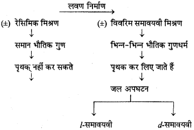 RBSE Solutions for Class 12 Chemistry Chapter 16 त्रिविम रसायन image 20