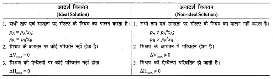 RBSE Solutions for Class 12 Chemistry Chapter 2 विलयन image 24