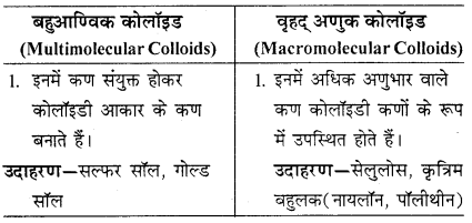 RBSE Solutions for Class 12 Chemistry Chapter 5 पृष्ठ रसायन image 4